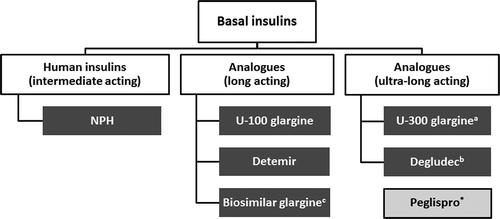 Figure 1. Current and emerging basal insulins in the United States. Adapted from Refs. [Citation21,Citation22].aApproved by the US FDA since February 2015.bApproved by the US FDA since September 2015.cApproved by the US FDA since 18 December 2015.*Peglispro is no longer in development.