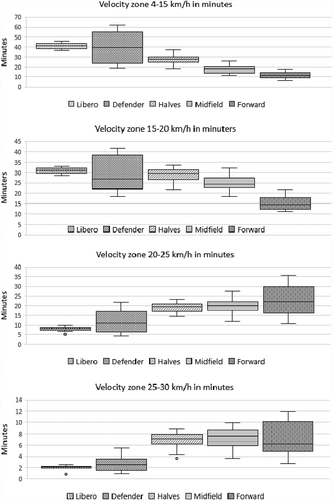 Figure 2. Shows the number of minutes per match spent in different speed zones. Box-plots whiskers show max-min values, the box is 50% of the measurements, and the line in the box is the median value of the measurement for easy skating (4–15 km/h), moderate skating (15–20 km/h), fast skating (20–25 km/h), and very fast skating (25–30 km/h). Outlier is market with ○ in the diagram