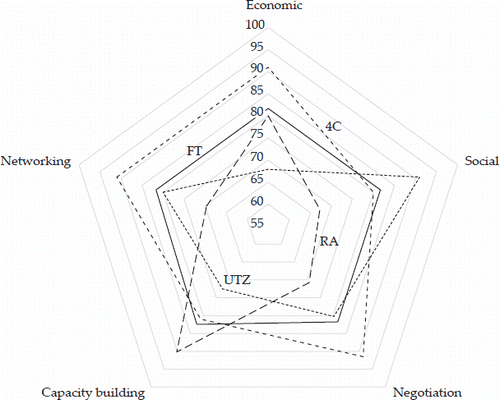 FIGURE 1 Perceived Benefits from Farmers’ Participation in Different Certification Schemes