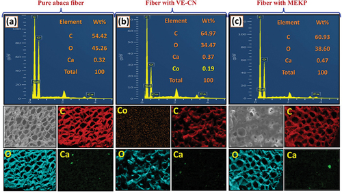 Figure 5. SEM images and EDX elemental maps of the following fibers: (a) Pure abaca fibers, (b) abaca lumens filled with VE-CN, and (c) abaca lumens filled with MEKP.