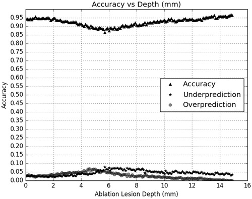 Figure 9. Final trained accuracy of MLP classifier as used for control system.