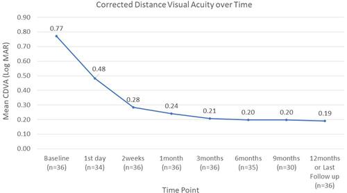 Figure 2 Corrected distance visual acuity over time.