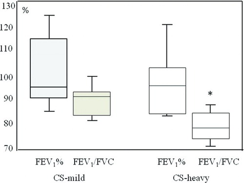 Figure 1.  FEV1% of predicted and FEV1/FVC ratio in CS-mild and CS-heavy. P< 0.05 compared to CS-mild.