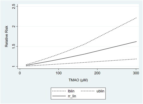 Figure 5. Dose-response meta-analysis of the association between TMAO and all-cause mortality in non-black dialysis patients.