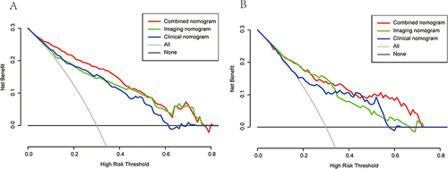 Figure 5 Decision curves of the three nomograms. (A) the training cohort; (B) the validation cohort. The oblique gray line represents the assumption that all patients combine with COPD. The horizontal black line represents the assumption that no patients combine with COPD. The red, green and blue lines represent the net benefit of using the three nomograms to predict COPD, respectively. The combined nomogram had the highest net benefit compared with both the other nomograms and simple strategies such as intervening all patients (oblique gray line) or no patients (horizontal black line) across the majority of the range of threshold probabilities.