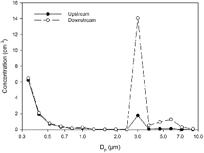 FIG. 3. Particle concentration with respect to particle diameter for the aerosol upstream and downstream of the virtual impactor operated at a total flow rate of 50 cm3/s and a minor exit flow rate of 5.83 cm3/s.