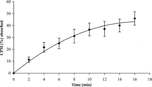 FIG. 2 Buccal absorption of CPM (4.0 mg) in healthy human volunteers; values represented as mean ± S.D. (n = 8).