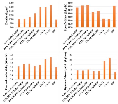 Figure 4. Thermo-physical properties of different nanocomposites and DW at 293 K.