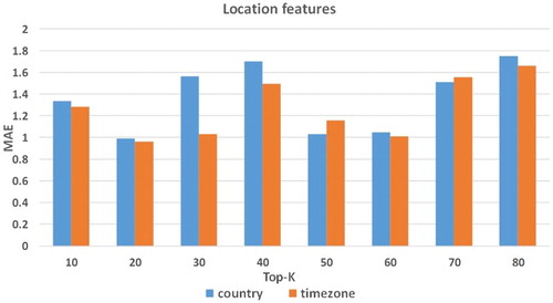 Figure 5. The impact of the location feature on prediction accuracy.