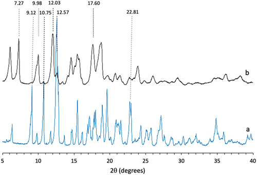 Figure 4. (a) Powder X-Ray Diffraction Patterns of β-CD, (b) the Inclusion Complex Powder Recovered from Experiment [1:1]; [10:90].