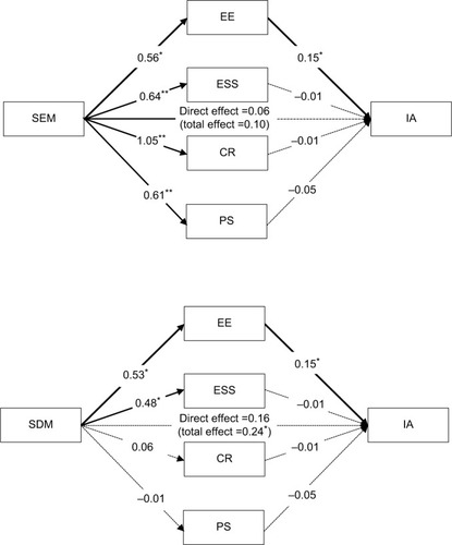 Figure 2 Mediation models of coping on the relationship between stress-is-enhancing mindset (upper) or stress-is-debilitating mindset (lower) and irritation-anger with the other stress mindset, depression-anxiety and helplessness as the control variables. Solid and dashed arrows represent significant and nonsignificant effects.