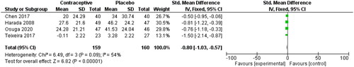 Figure 14. Dysmenorrhoea associated with endometriosis; for the type of hormone, refer to the table of included studies.