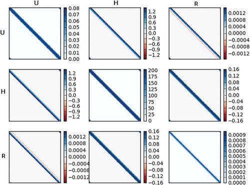 Fig 11. Climatological B matrix for the SWE model (with model error) over 100 grid points. See text for the description of its generation. Each panel shows the covariances between variables of the correspoding row and column in the figure.