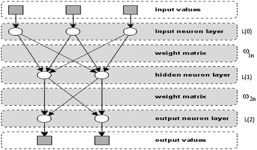 Figure 1. A simple three-layer feed-forward neural network.