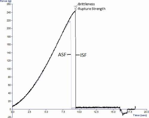 Figure 4. Force–time curves showing puncture force of acha and iburu starch films (ASF and ISF, respectively).Figura 4. Curvas fuerza-tiempo que muestran la fuerza de punción de las películas de almidón de acha e iburu (ASF e ISF, respectivamente)