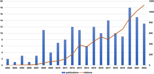 Figure 1 The situation of publications and citations in the field of TCE and OA.