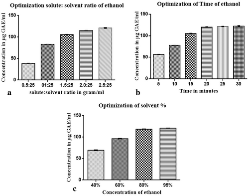 Figure 1. Optimization condition for extraction of jackfruit seeds powder (JSP) extract. (a) TPC of solid: solvent ratio, (b) TPC of solutions with the different time period and (c) TPC of solutions with different concentration of ethanol