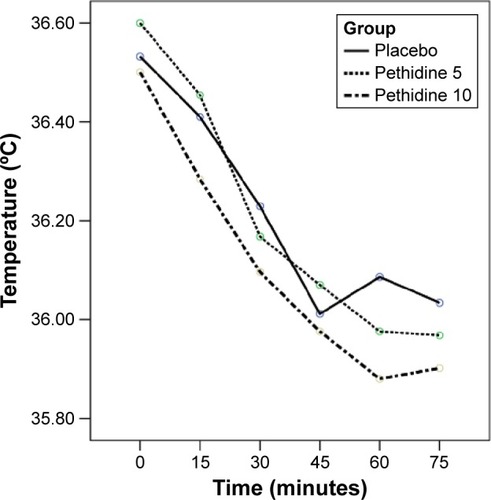 Figure 5 Comparison of the trend of core body temperature during the study among control and intervention groups.