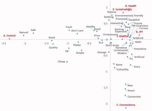 Figure 3. Consumers’ impressions of information regarding food processed using IPT; dimension 1 (51.8%), dimension 2 (22.1%).