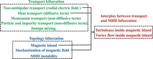 Figure 1. Diagram of various bifurcation phenomena discussed in this paper.