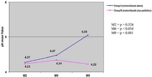 Figure 2 Vaginal pH values after 2, 6 and 9 months of treatment with metronidazole alone (group A) or metronidazole plus NORMOGIN™ (group B). A significant statistical difference has been shown after 6 months (p < 0.034) and 9 months (p < 0.001) of treatment between group B and group A.Note: Reproduced by permission from Springer Nature. Arch Gynecol Obstet. Recine N, Palma E, Domenici L, et al. Restoring vaginal microbiota: biological control of bacterial vaginosis. A prospective case-control study using Lactobacillus rhamnosus BMX 54 as adjuvant treatment against bacterial vaginosis. 23(1):101–107. Copyright (2016).Citation16