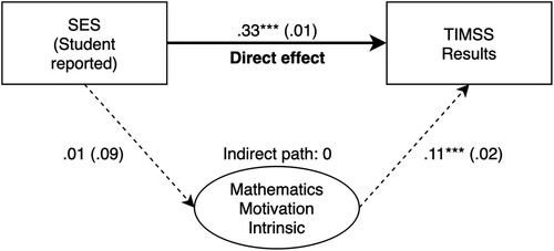Figure 5. Path Analysis of Student Data with an Intrinsics Motivation Factor. Note: Total association between SES and results, all direct and indirect paths 5: .33*** (.02). Controlled for age and gender. * p < .05 ** p < .01 ***p < .001.