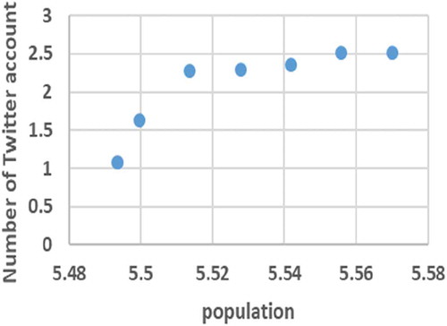 Figure 7. A correlation between number of Twitter accounts and population in the area
