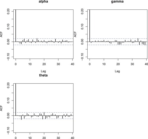 Figure 20. Plots of Bayesian analysis and performance of Gibbs sampling for Insurance data set. Autocorrelation plots of each parameter of EP-W distribution.