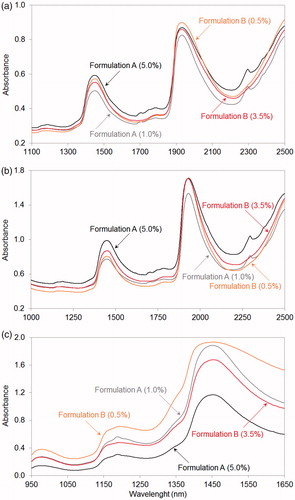 Figure 2. Raw near-infrared spectra of dispersive (a), Fourier transform (b) and diode-array (c) spectrophotometers for Formulation A and for Formulation B with different nominal active pharmaceutical ingredient concentrations. Due to the higher numbers of heteroatoms and infra-active functional groups of active pharmaceutical ingredient A, dispersive and Fourier transform spectra of Formulation A (a and b, respectively) show stronger characteristic peaks in the 1675–1825 nm region (first overtones of C–H, C=O, N–H and S–H bonds) than the spectra of Formulation B. Diode-array spectra of the two formulations (c) have remarkable differences in the region between 1150 nm and 1250 nm (second overtones of C–H, aromatic C–H, C=C, C=O and O–H bands).