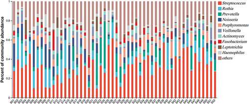 Figure 1. Community bar plot for each sample at the genus level.