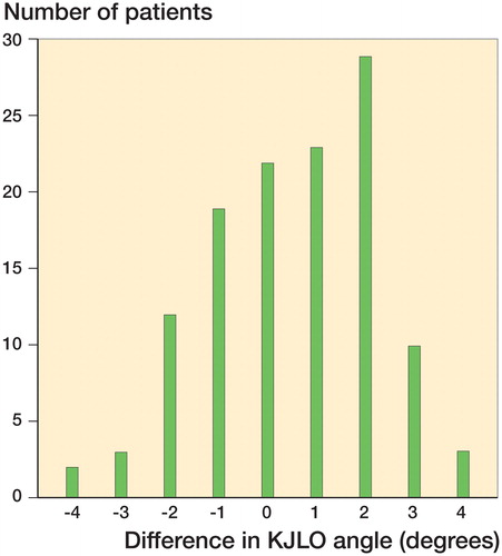 Figure 3. Distribution of patients according to the difference in knee joint line obliquity (KJLO) between the operated lower limb and the unaffected contralateral lower limb. On the x-axis, negative values indicate undercorrection and positive values indicate overcorrection.