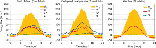 Fig. 1 Diurnal trend of surface energy fluxes. Measured mean net radiation (R net ), sensible heat flux (H), latent heat flux (LE) and ground heat flux (G) at the peat plateau (left), at the collapsed peat plateau (middle) and at the wet fen (right) during the period June–August 2013.