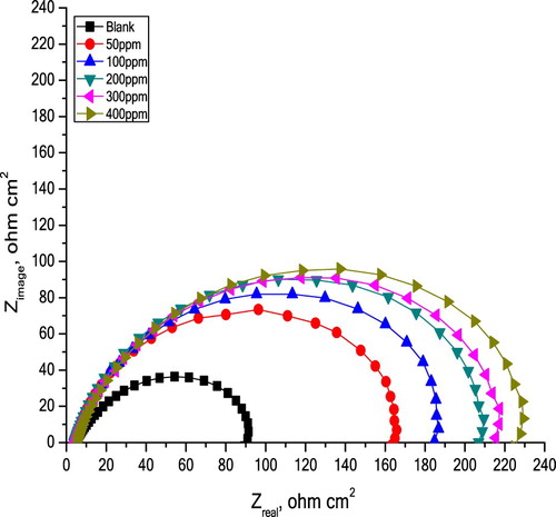 Figure 10. Plots from EIS tests for C-steel corrosion in 10% NH2SO3H solutions in the absence and existence of various extract concentrations at 298°K.