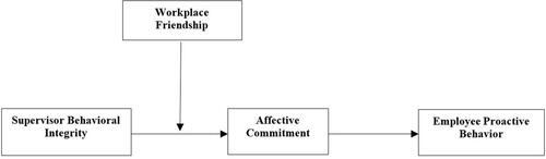 Figure 1 Theoretical model.