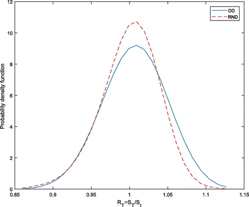 Figure 3. Estimates of objective and risk-neutral densities (O.D. and R.N.D.). Source: Own calculation.