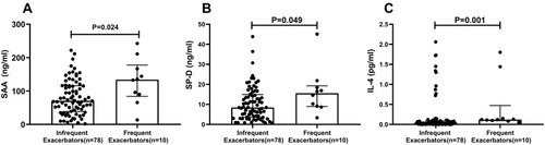 Figure 1 Comparison of SAA, SP-D and IL-4 concentration between frequent exacerbators and infrequent exacerbators. Frequent exacerbators (n=10) are defined as patients with 2 or more exacerbations in the previous year. Infrequent exacerbators (n=78) are defined as patients with 1 or none exacerbations in the previous year. (A) SAA concentration. (B) SP-D concentration. (C) IL-4 concentration. Statistical comparisons by Mann–Whitney test.