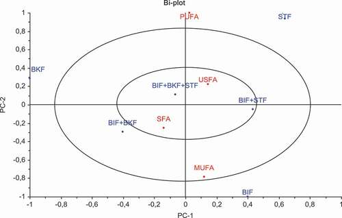 Figure 1. Principal component analysis biplot of the relationships between animal fat combinations and the unsaturation level of the fatty acid composition in kavurma samples (BIF: Beef intermuscular fat, BKF: Beef kidney fat, STF: Sheep tail fat).