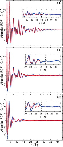 Figure 9. (Colour online) The experimental PDF, G(r), shown as blue solid dots. Sphere envelope function (Equation Equation4(4) ) is used to transform the calculated PDF of bulk CdSe, using wurtzite zinc-blende mixed structure model, to give a best fit replication of the PDF of CdSe nanoparticles (red solid line). The inset shows on an expanded scale for the high-r region of experimental G(r) on the top of simulated PDF data for different diameters of CdSe nanoparticles (red solid line). (a) CdSe_QD3, (b) CdSe_QD2, (c) CdSe_QD1. Dashed lines are guides for the eye.