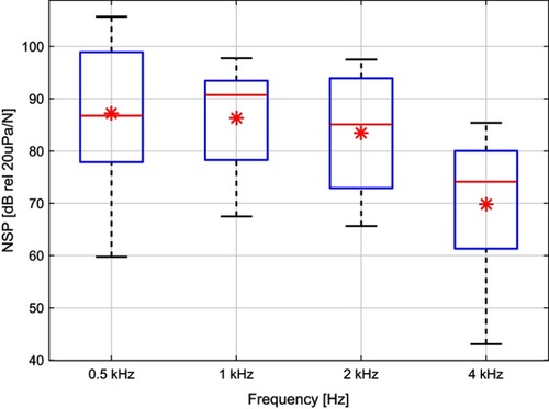 Figure 4 Boxplot of the nasal sound pressure of all patients at surgery at frequencies 0.5, 1.0, 2.0, and 4.0 kHz, showing average (*), median (red line), 25 and 75 percentiles (blue box), and minimum and maximum values (whiskers).