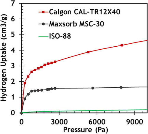 Fig. 9. Preliminary hydrogen adsorption experiments on nuclear graphite ISO-88, Maxsorb MSC-30, and CalgonCarbon CAL-TR 12x40 at 700°C.