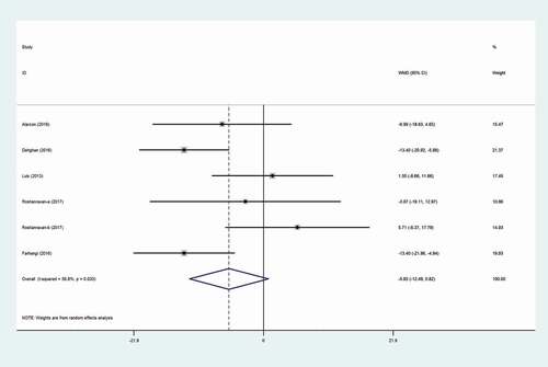 Figure 2. Forest plot of the effect of Inulin Type-Carbohydrates on DBP