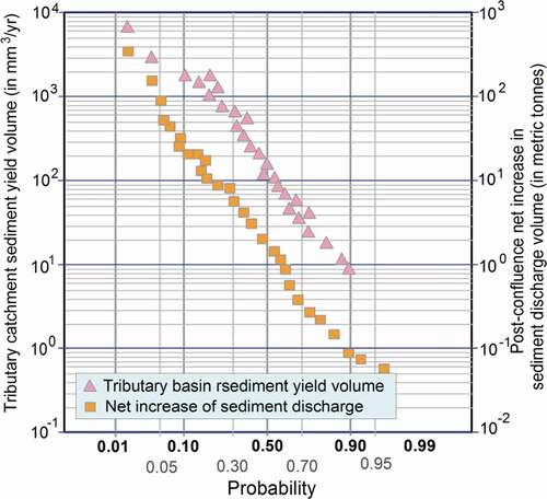 Figure 21. Plotting of tributary watershed estimated sediment yield volume and net increase of sediment discharge in post confluence segment against the Probability [p = r/(n + 1), where r is rank order and n is the total number of events of exceedance.