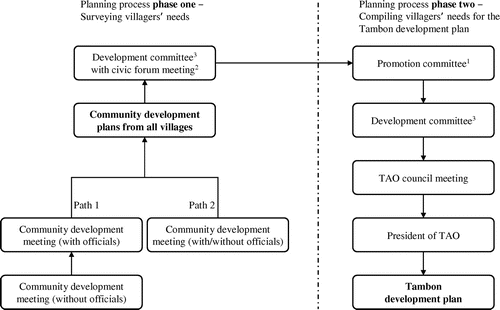 Figure 1. Procedure for developing the Tambon development plan.