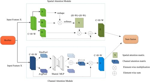 Figure 3. Overview of attention module, which consists of two parallel submodules: channel attention module and spatial attention module.