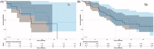 Figure 4. Overall survival after initial SRFA of patients with HCC (A) and metastatic disease (B).