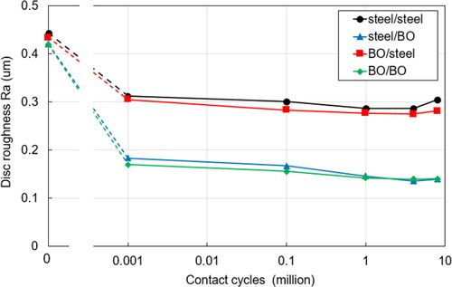 Figure 6. Evolution of disc roughness in the test with steel–steel, BO–steel, steel–BO, and BO–steel tribopairs. The dashed line up to 1,000 cycles is to guide the eye. It is unknown whether the reduction in roughness was linear with log (cycles) up to this point and the amount of roughness reduction shown at 1,000 cycles may have occured earlier.