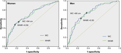 Figure 2 ROC curves and specific WC or WHtR predicting at least two cardiometabolic risk biomarkers.