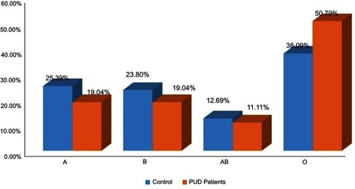 Figure 1 Distribution of ABO blood group among peptic ulcer disease patients and control groups in TASH, Addis Ababa, Ethiopia, 2018.