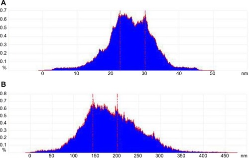 Figure 14 Size distribution histogram of protrusions on HepG2 cells.Notes: Blank HepG2 cells (A); HepG2 cells after treatment with Ost/LDL-NSC-NPs (B).Abbreviations: LDL, low-density lipoprotein; NPs, nanoparticles; NSC, N-succinyl-chitosan; Ost, osthole.