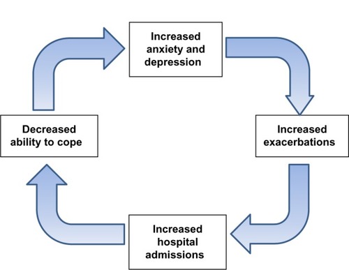 Figure 3 Diagrammatic representation of the theoretical relationship between anxiety and depression and acute exacerbations of COPD that result in hospital admissions or readmission.